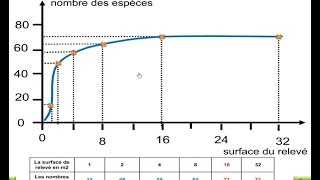 étude statistique des espèces végétales [upl. by Saddler709]