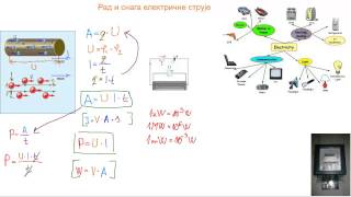 Rad i snaga električne struje [upl. by Cynthie]