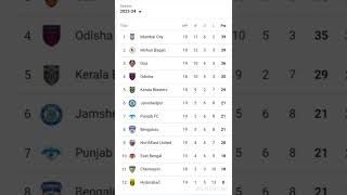 Indian super league isl tableindian super league table 202324football isl soccer [upl. by Oicelem]