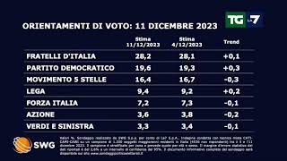 Sondaggio politico come andrebbe se si votasse oggi [upl. by Kafka]