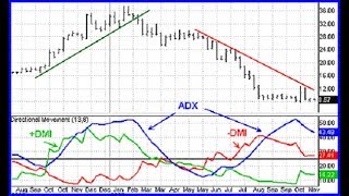 ADX İLE DI DI İNDİKATÖRÜNÜN ORTAK KULLANIMI EĞİTİMİ [upl. by Wycoff]