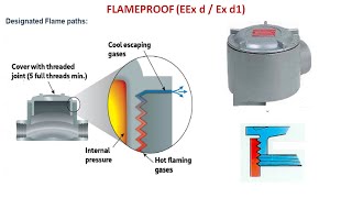 Flame Proof Equipments  EEx d or Ex d1  IECC 600791  Flame Path  Precautions with Exd [upl. by Kaye398]