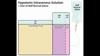 Half Normal Saline [upl. by Waldo]