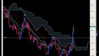 Ichimoku Training  Support and Resistance with the Ichimoku Cloud [upl. by Avat]