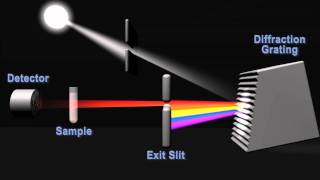 How does a spectrophotometer work [upl. by Arlette855]