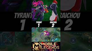 Tyrant vs Raichou🔥 1v1 Game  2 who will be win🔥 tyrant alpha chou mlbb shorts [upl. by Akihc304]