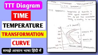 TTT DIAGRAM IN HINDI  TIME TEMPERATURE AND TRANSFORMATION CURVE  TTT CURVE [upl. by Ahsoik]