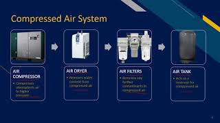 Introduction to Compressed Air System [upl. by Primaveras408]