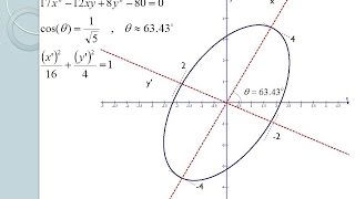 Rotation of Axes  bye bye xy [upl. by Feldman]