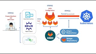 How to Build and Deploy an app Helm Chart on Kubernetes Cluster with GitLab CICD [upl. by Mehalick619]