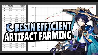 How Much Time Should You Spend on Artifact Farming  Genshin Impact [upl. by Ahsinawt]