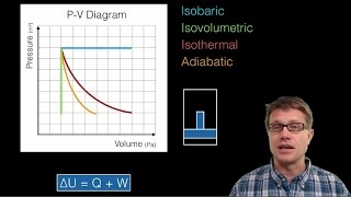 Thermodynamics and PV Diagrams [upl. by Oad]