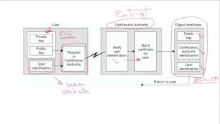 Intro to Digital Certificates [upl. by Adamson]