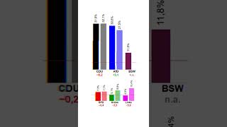 Am Sonntag war Wahl in Sachsen und die AFD ist platz 2 😱 cdu politics afd news [upl. by Adamina]