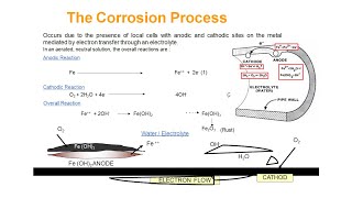 Types of Corrosion in Cooling Water Systems  Pitting MIC Galvanic SCC ErosionampCrevice Corrosion [upl. by Booker]