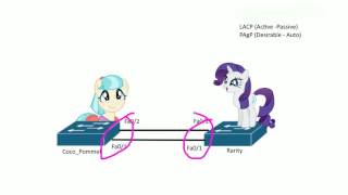 Configuring Cisco LACP EtherChannel [upl. by Ares]