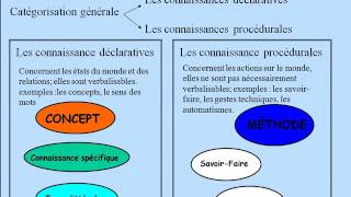 Modèle Didactique 1 Enseigner Apprendre  Connaissances [upl. by Irreg674]