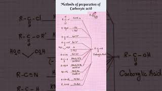 methods of preparation of carboxylic acid  carboxylic acid  preparation of carboxylic acid  chem [upl. by Eanert]