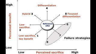 Mastering the Strategy Clock A Guide for Business Success 6 Minutes [upl. by Docia]