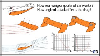 How rear wing or spoiler of car works   How angle of attack effects the drag   F1 Aerodynamics [upl. by Naihr]