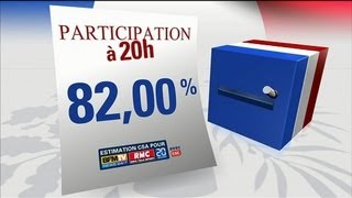 Le taux dabstention à 20h pour le 2nd tour de la présidentielle est estimé à 18 CSABFMTV [upl. by Sirred]