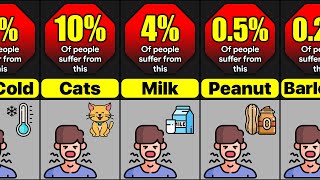 Most Common Allergies  Common Allergies and How many People Suffer From Them [upl. by Haek749]