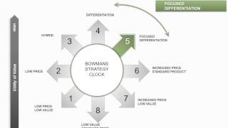 👇 Bowmans Strategy Clock PowerPoint Charts  Infographic Bowmans Strategy Clock [upl. by Urbas]