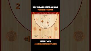 Secondary break vs man defense [upl. by Armat]