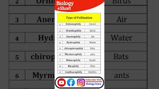 Type of Pollination  What is Anemophily  Ecology important points neet tgt [upl. by Nnylarac727]