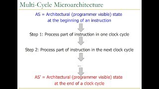 Digital Circuits  Lecture 13 MultiCycle Microarchitecture ETH Zurich Spring 2017 [upl. by Auqinu]