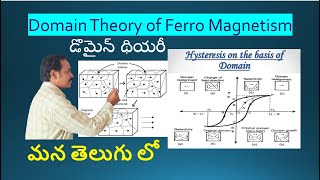 Domain theory of ferromagnetism in Telugu  Hysteresis curve  BH curve  Magnetic materials [upl. by Redna]