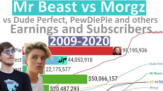 MrBeast vs Morgz vs Logan Paul vs Jake Paul vs Dude Perfect vs KSI vs PewDiePie  MoneySubscribers [upl. by Ledif348]