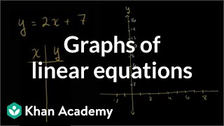 Graphs of linear equations  Linear equations and functions  8th grade  Khan Academy [upl. by Clarine198]