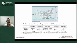 Situaciones clínicas que requieren cuantificación de la anticoagulación  Dr Jhon Jairo Berrío [upl. by Church627]