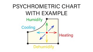 Mechanical Engineering Thermodynamics  Lec 29 pt 1 of 6 Psychrometric Chart and Example Problem [upl. by Anelat]