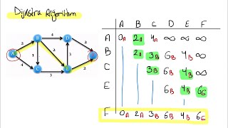 شرح وحل مثال Dijkstra algorithm [upl. by Sidoeht]