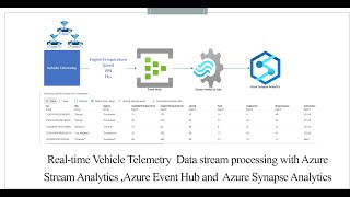 Realtime Vehicle Telemetry stream processing with Azure Stream Analytics Event Hub and Synapse [upl. by Nannie108]