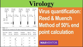 Virus quantification│ Reed amp Muench Method of 50 end point calculation UrduHindi [upl. by Drucie]