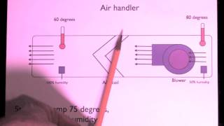 Humidity The air conditioner as a dehumidifier [upl. by Adnilrem2]