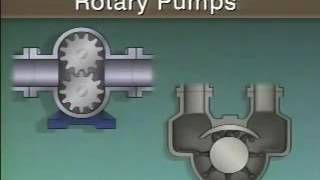 Positive displacement pumps [upl. by Ylenaj66]