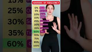 Adverbs of Frequency Learn How Often Things Happen With Percentages english vocabulary shorts [upl. by Four648]