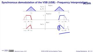 214 Vestigial SideBand VSB modulation [upl. by Onimixam]