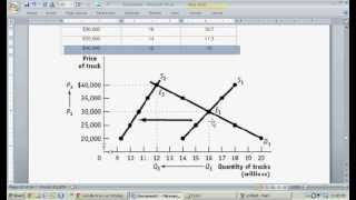 Supply and Demand Curve Analysis Example Trucks Intro to Microeconomics [upl. by Aridnere]