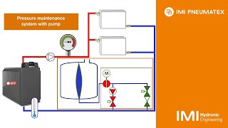 IMI Pneumatex Pressurization systems with pumps – that’s how it works [upl. by Cohin924]