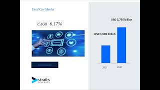 Used Car Market market to have a high revenue growth rate over the next few years [upl. by Woods648]