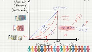 ✅ Courbe de Lorenz et Indice de Gini [upl. by Spearman]