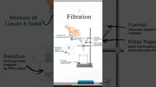 Filtration amp Distillation  Separating heterogeneous amp homogeneous mixtures [upl. by Senga]