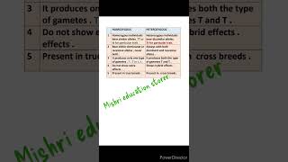 Difference between homozygous and heterozygous  homozygous vs heterozygous biology [upl. by Joane118]