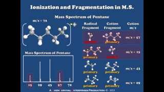 Introduction to Ionization and Fragmentation in Mass Spectrometry [upl. by Elleiad]