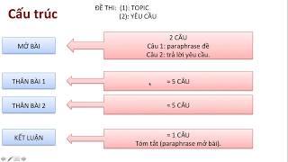 IELTS WRITING TASK 2 DISCUSS BOTH VIEWS CHO NGƯỜI MỚI BẮT ĐẦU  PHẦN 1 [upl. by Iover]